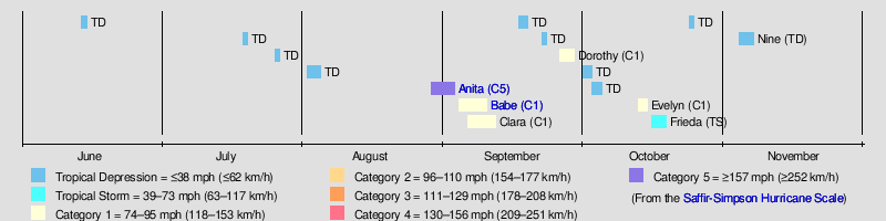 1977 Atlantic Hurricane Season