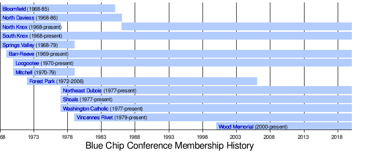 Blue Chip Conference