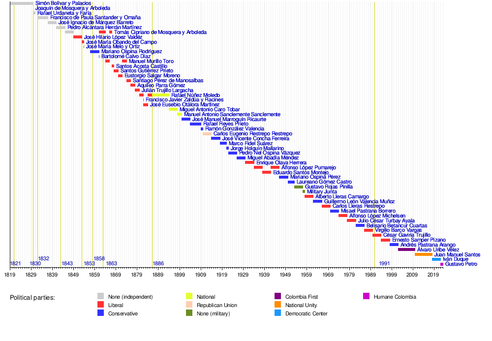 List of presidents of Colombia