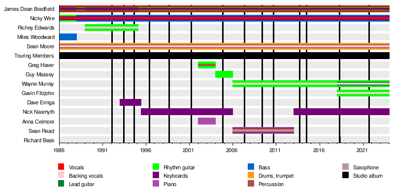 Manic Street Preachers - Wikipedia