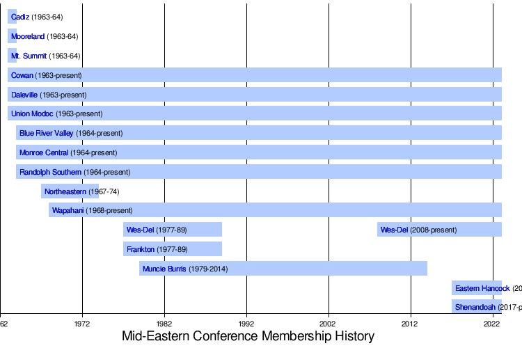 Mid-Eastern Conference