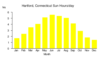 Solar power in Connecticut