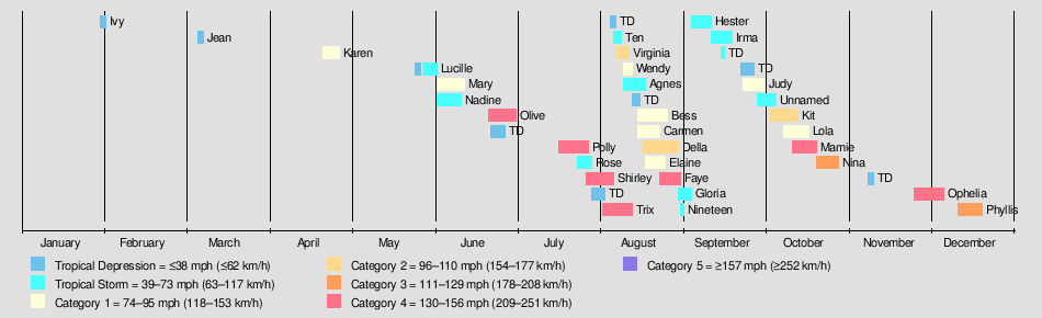 1960 Pacific typhoon season