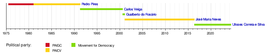 List of prime ministers of Cape Verde