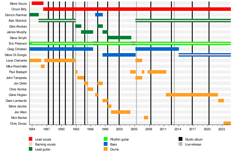 List of Testament members