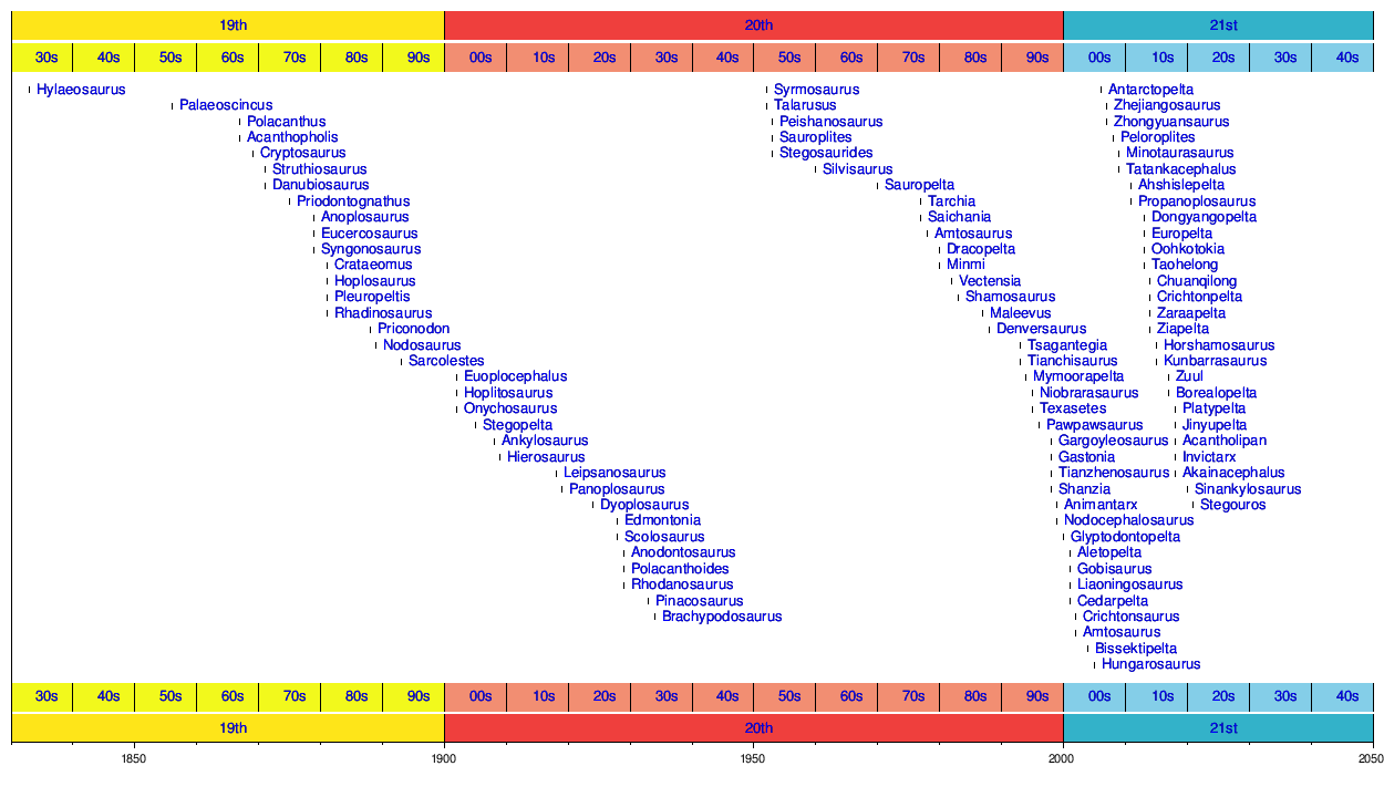 Timeline of ankylosaur research