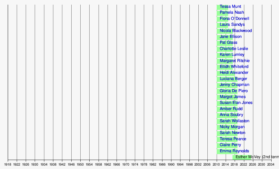 Timeline of female MPs in the House of Commons of the United Kingdom