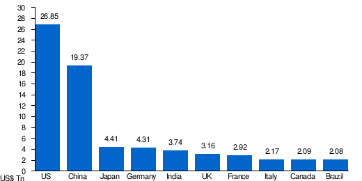 Lista De Países Por Pib Nominal Academialab 7432