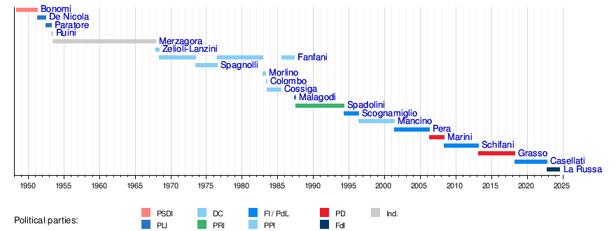 List of presidents of the Senate of the Republic (Italy)