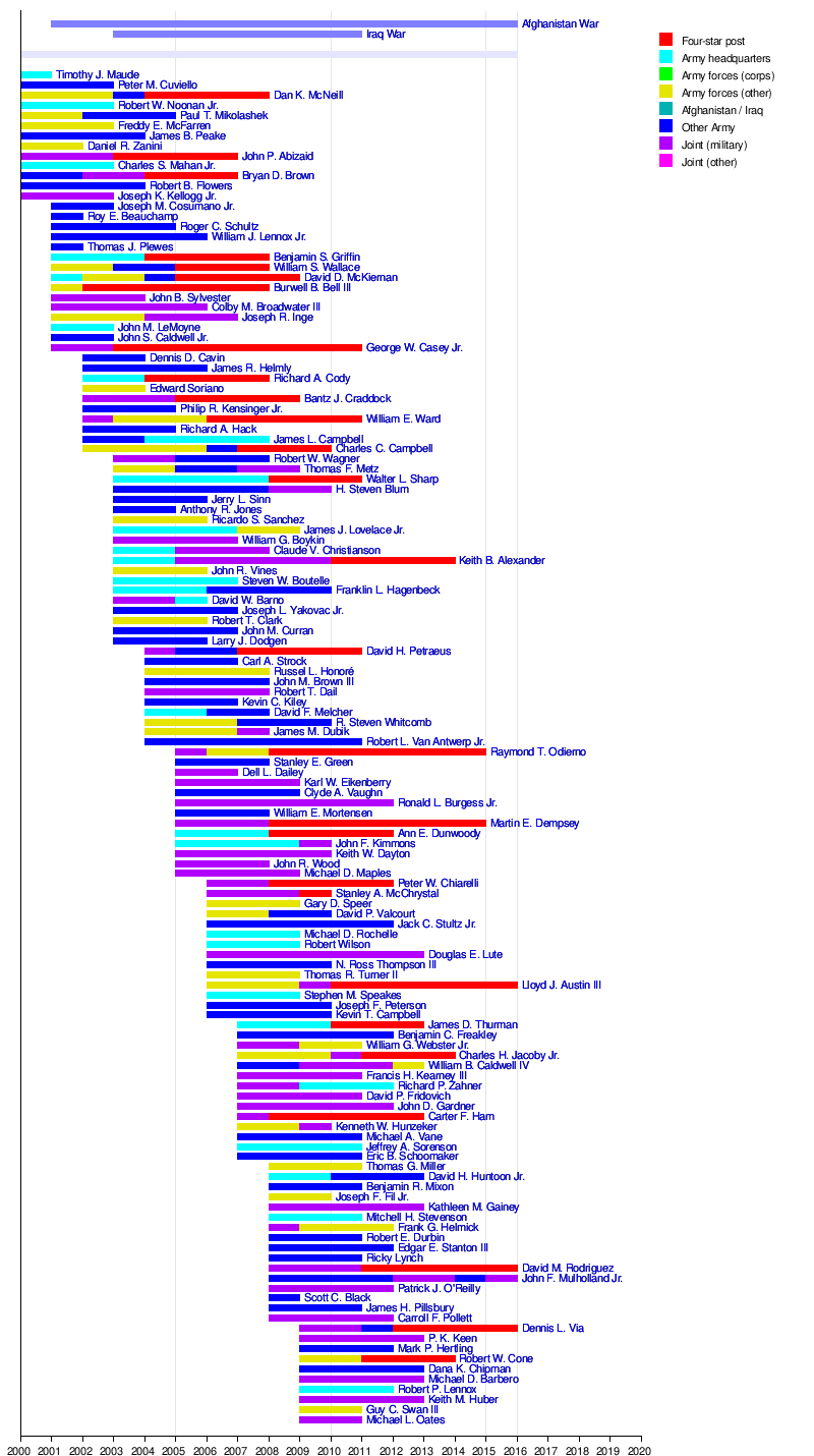 List of United States Army three-star generals from 2000 to 2009