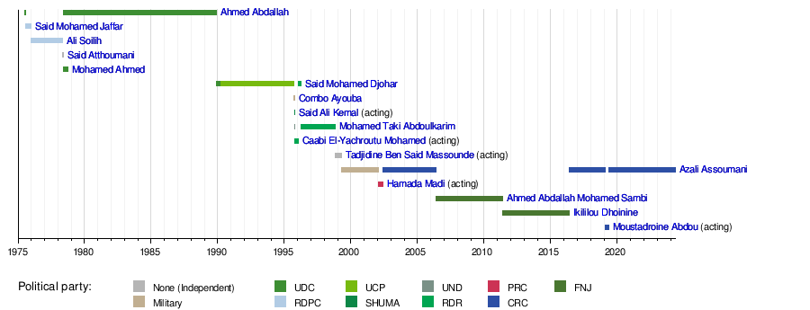 List Of Heads Of State Of The Comoros