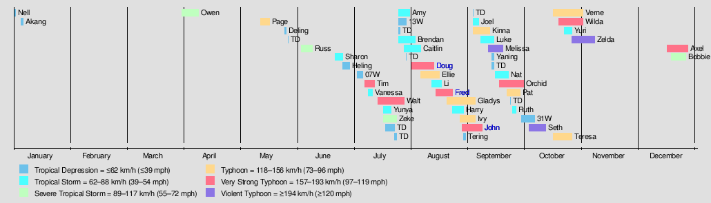 1994 Pacific typhoon season