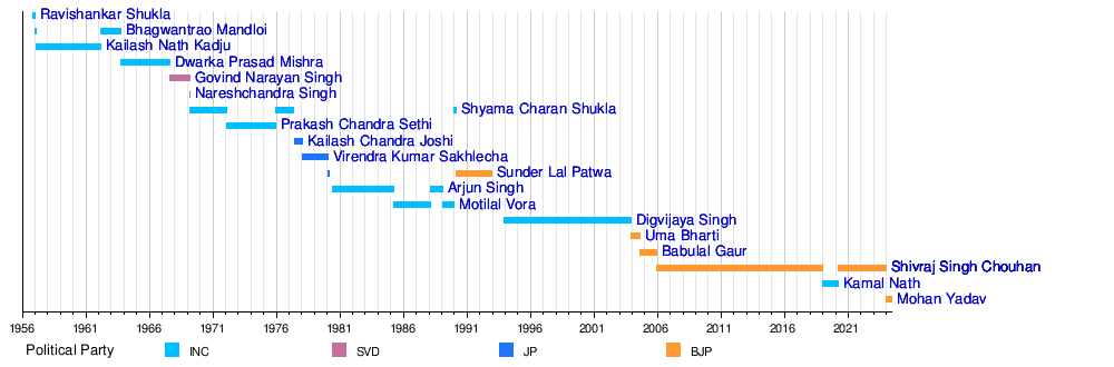 List of chief ministers of Madhya Pradesh