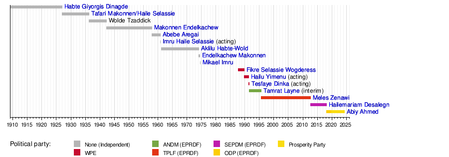 List Of Heads Of Government Of Ethiopia