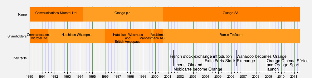 Orange (India)