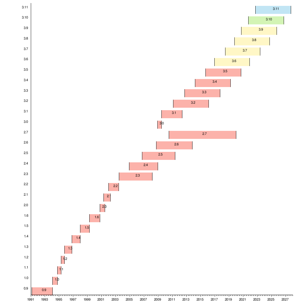 Библиотека wikipedia python. History в питоне. Hist Python. Функция наследования питон. Hist Plot Python.