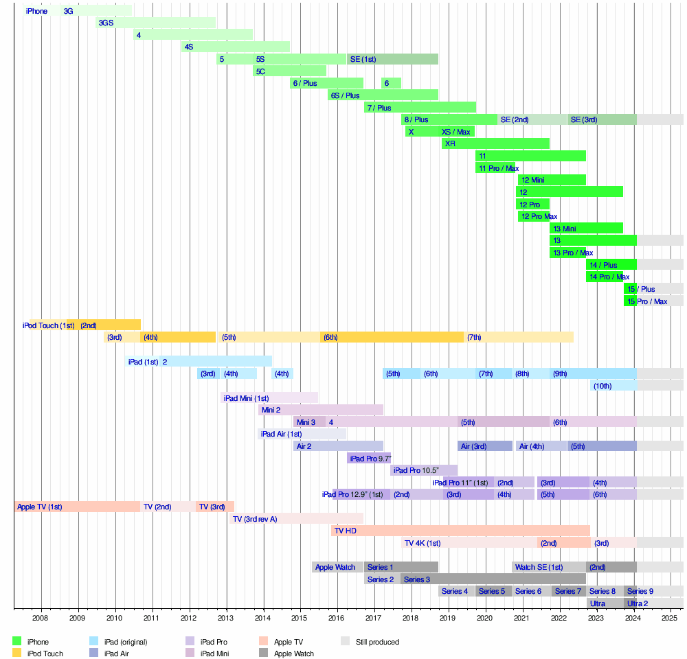 iPad (7th generation) - Wikipedia