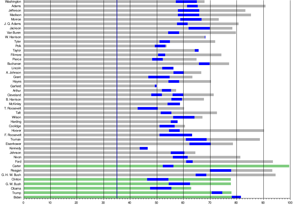 List of presidents of the United States by age