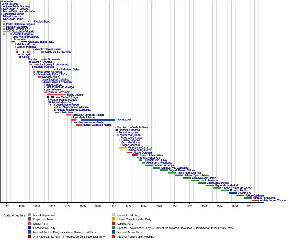 List of heads of state of Mexico