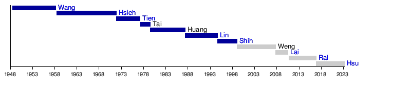 List of presidents of the Judicial Yuan