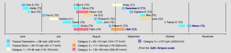 1988 Pacific hurricane season