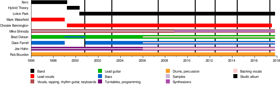 Linkin Park (partially found demos from American rock band; 1996-2017) -  The Lost Media Wiki