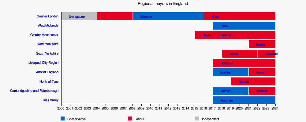 Directly elected mayors in England