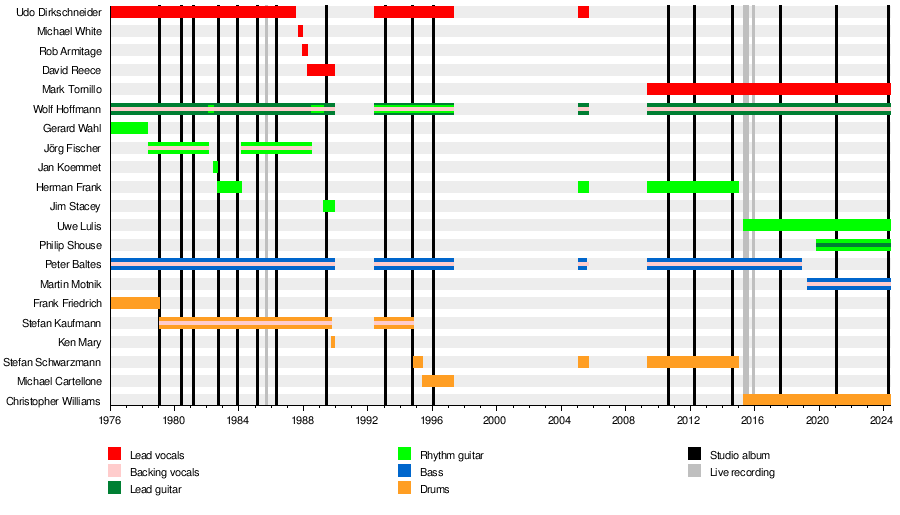 List of Accept band members