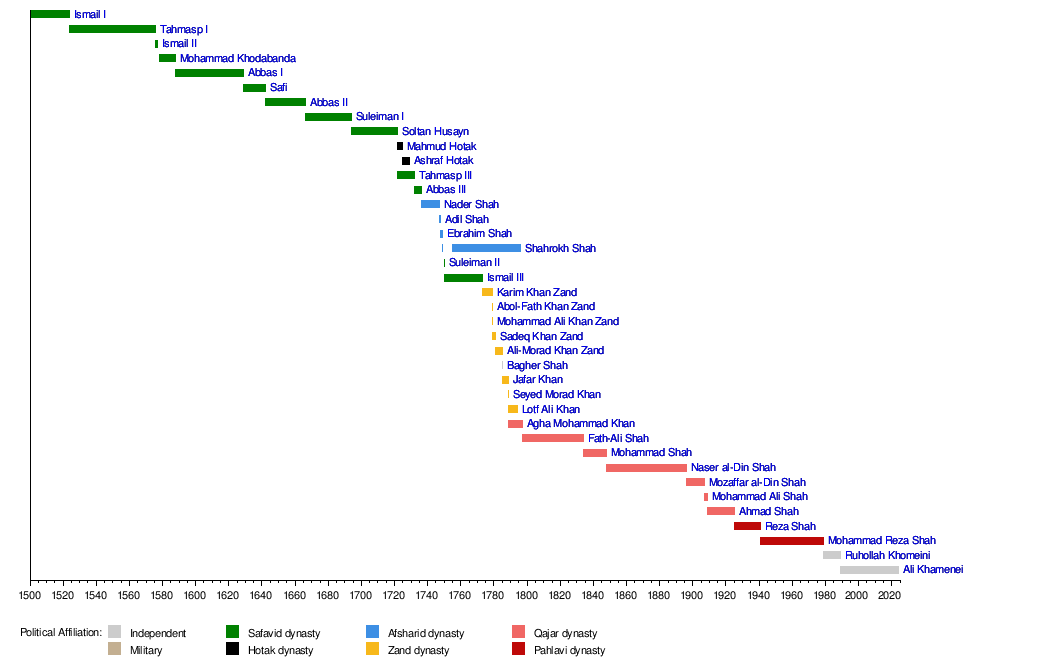 List of heads of state of Iran