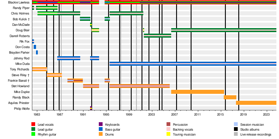 List of W.A.S.P. band members