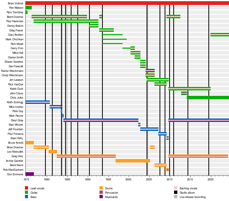 List of Helix band members