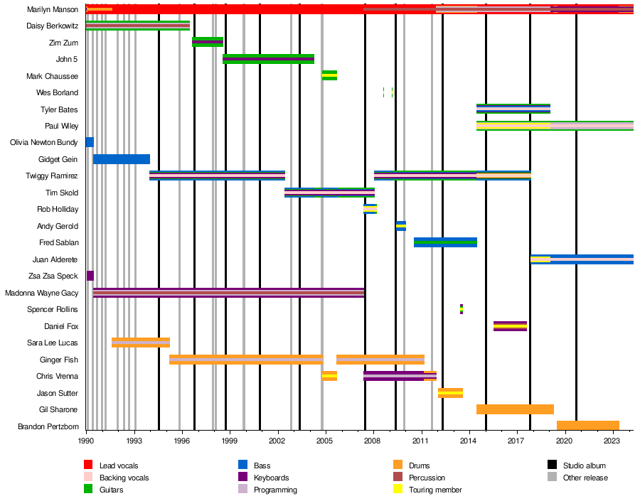 List of Marilyn Manson band members