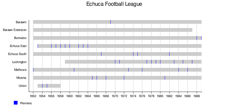 List of former Australian rules football competitions in Victoria