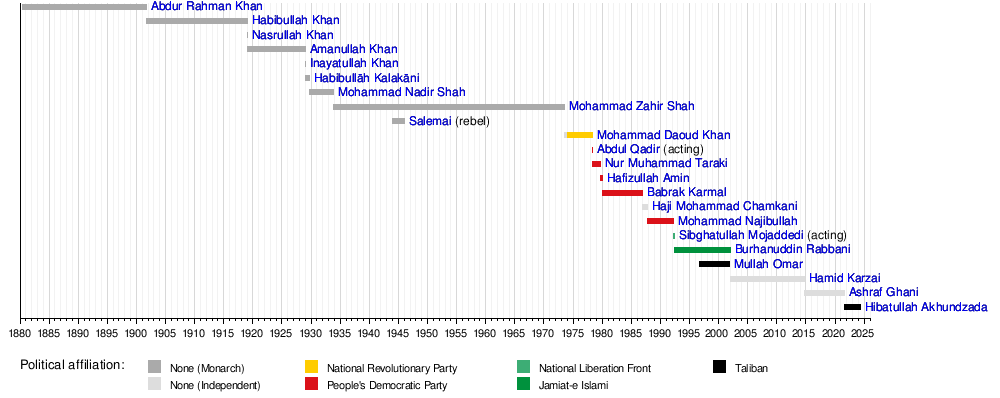 List of heads of state of Afghanistan