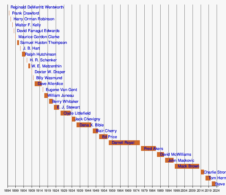 2009 Texas Tech Red Raiders football team - Wikipedia