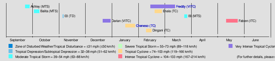 2022–23 South-West Indian Ocean Cyclone Season