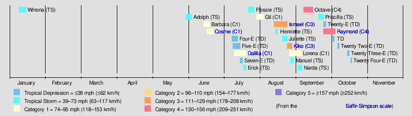 1989 Pacific Hurricane Season