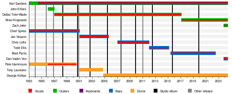 Nile (band)