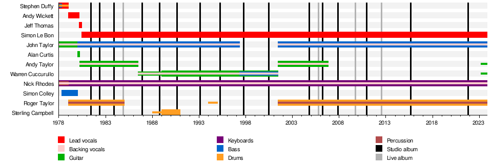 Duran Duran facts: Name meaning, songs, albums and members explained -  Smooth