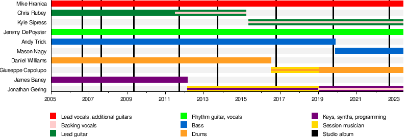 The Devil Wears Prada (band) - Wikipedia