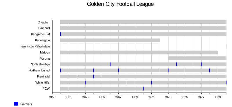 List of former Australian rules football competitions in Victoria