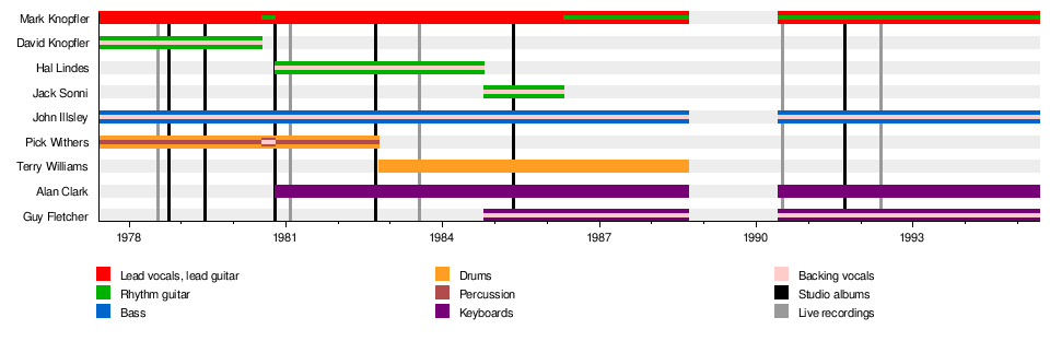 List of Dire Straits band members