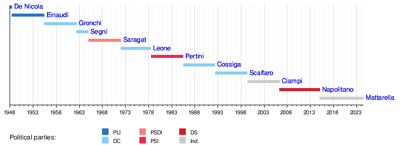 List of presidents of Italy