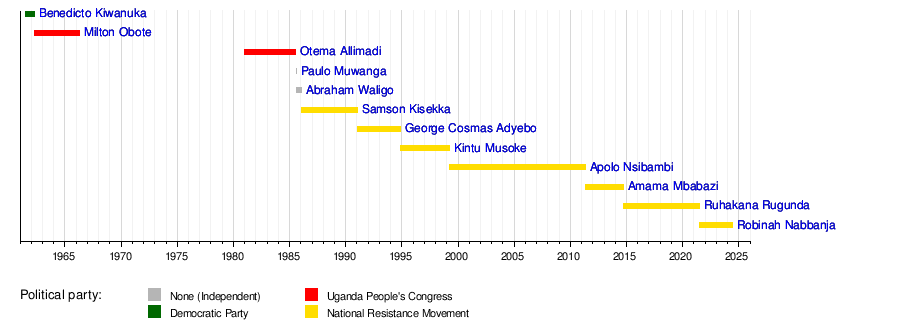 Prime Minister of Uganda