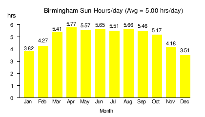 Solar power in Alabama