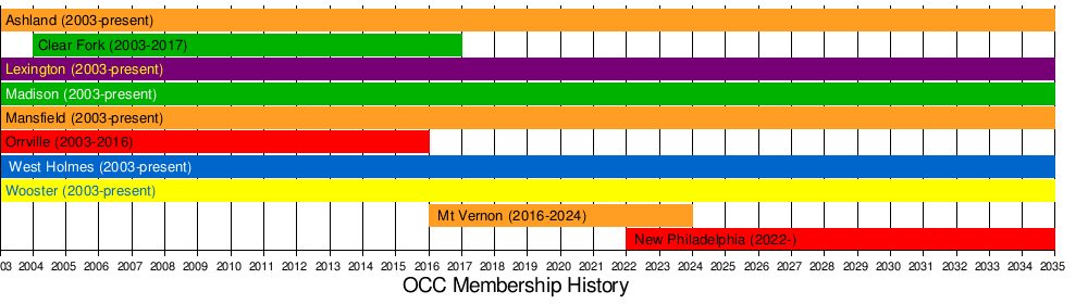 Ohio Cardinal Conference