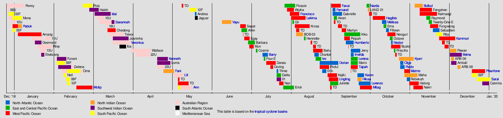 Tropical cyclones in 2019