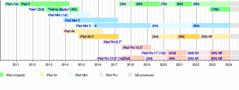 iPad Pro (2-го поколения) — Википедия