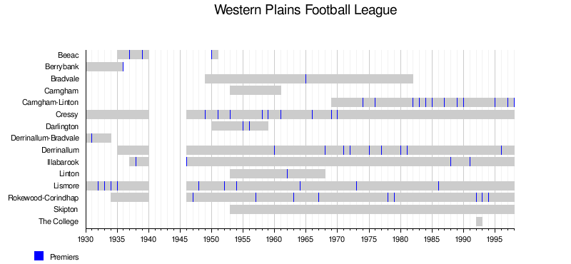 Western Plains Football League