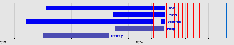 Opinion polling for the 2024 Democratic Party presidential primaries